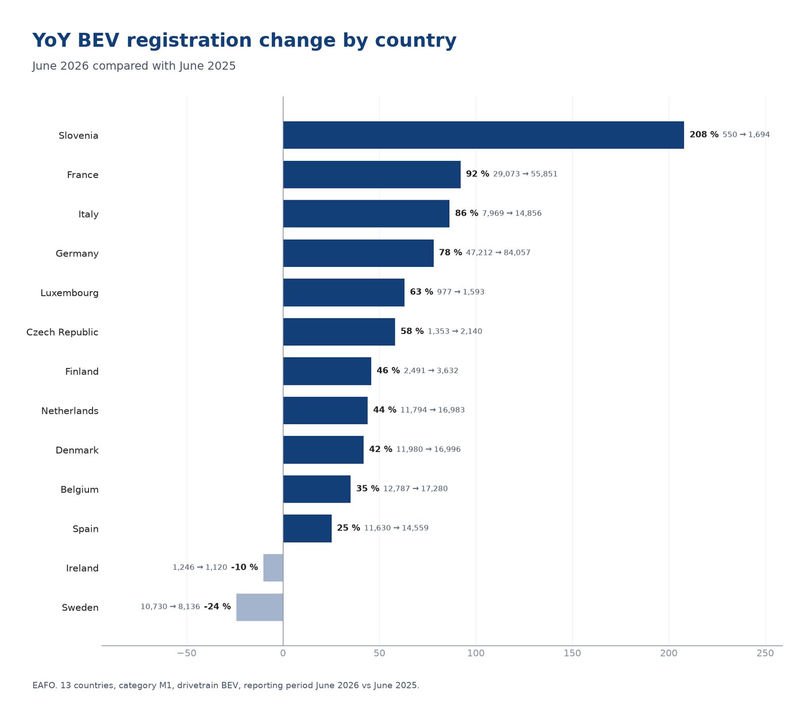 Graphique EAFO comparant la progression annuelle des immatriculations BEV en juin 2026 dans les 13 pays de l'UE déjà consolidés