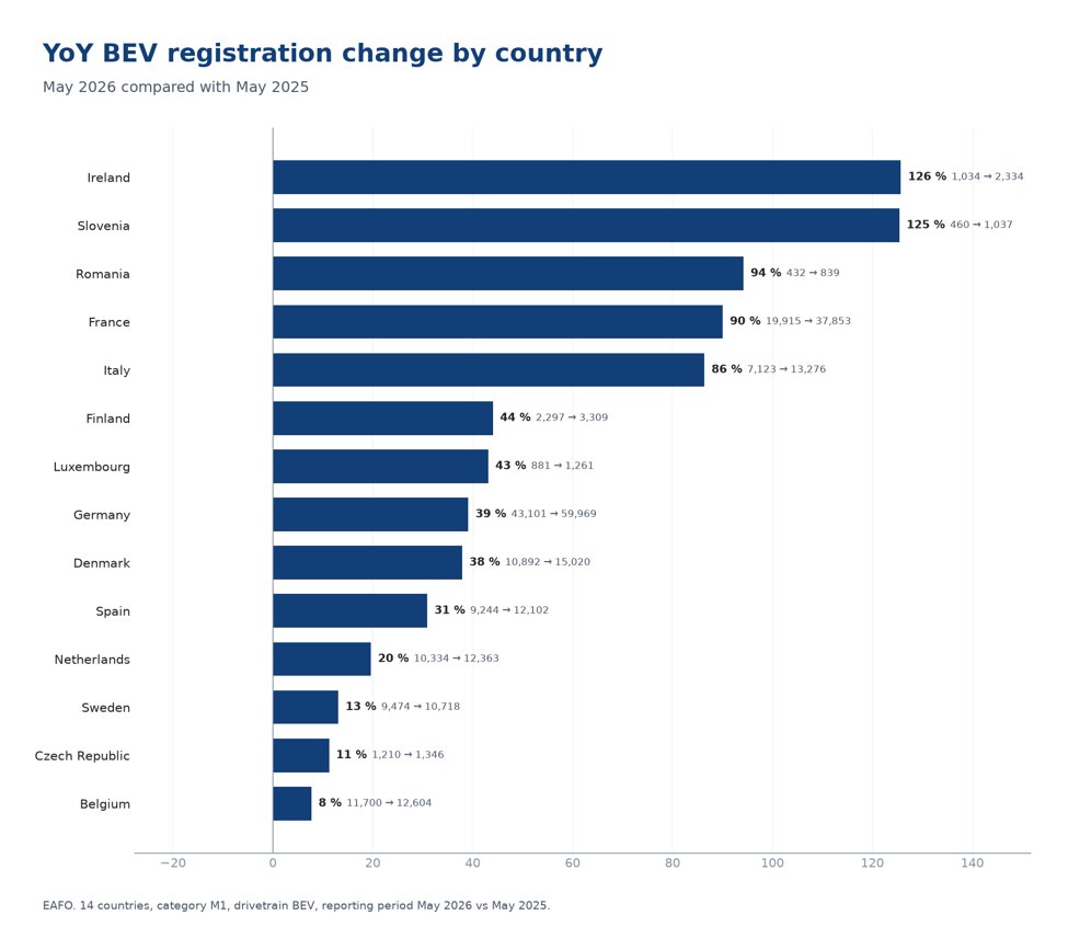 Graphique EAFO issu de la précédente mise à jour de juin 2026 illustrant l'évolution mensuelle des immatriculations BEV dans l'Union européenne